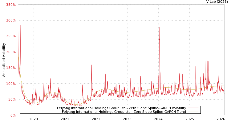 graph of Feiyang International Holdings Group Ltd S0GARCH