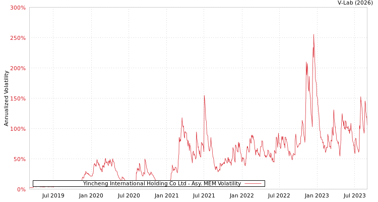 graph of Yincheng International Holding Co Ltd AMEM