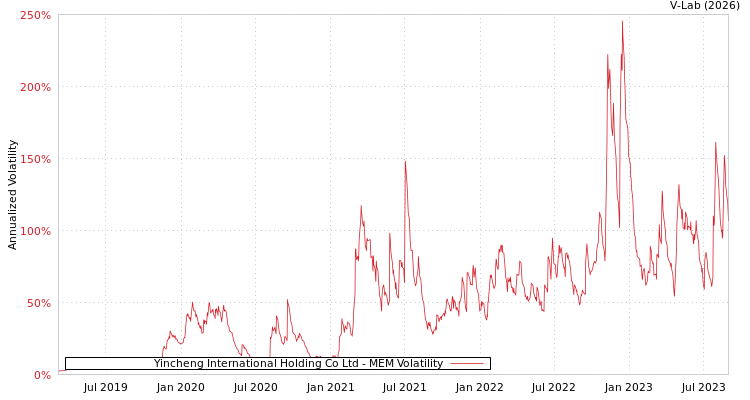 graph of Yincheng International Holding Co Ltd MEM