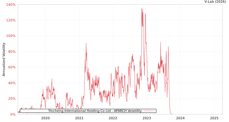 graph of Yincheng International Holding Co Ltd APARCH