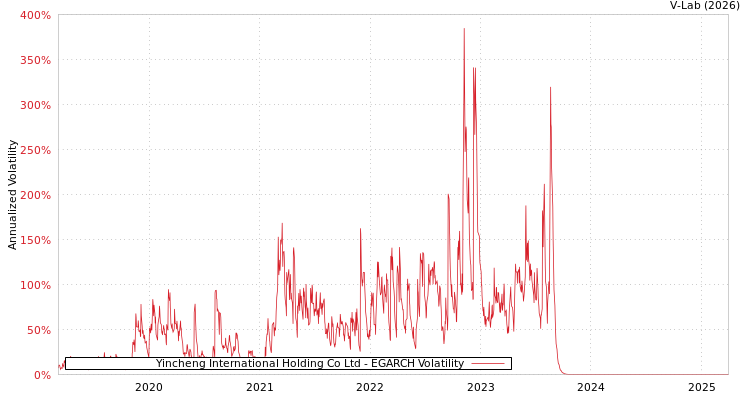 graph of Yincheng International Holding Co Ltd EGARCH