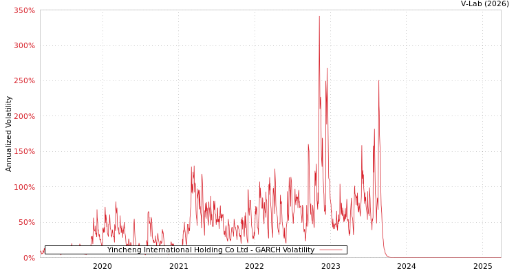 graph of Yincheng International Holding Co Ltd GARCH