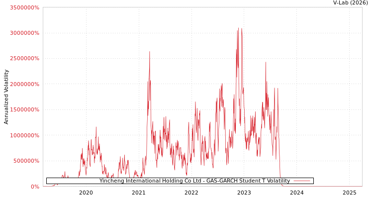 graph of Yincheng International Holding Co Ltd GAS-GARCH-T