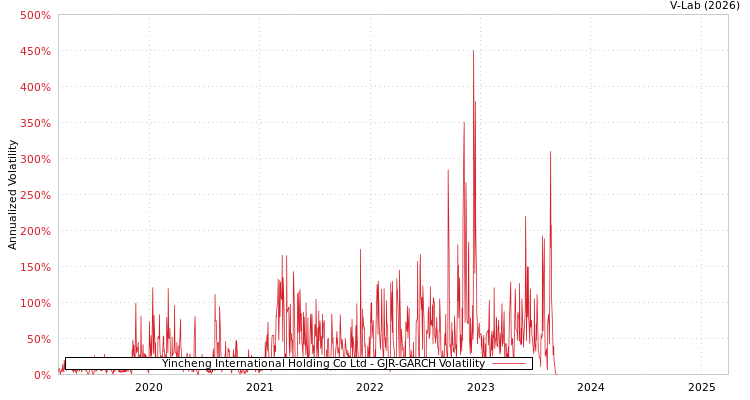 graph of Yincheng International Holding Co Ltd GJR-GARCH