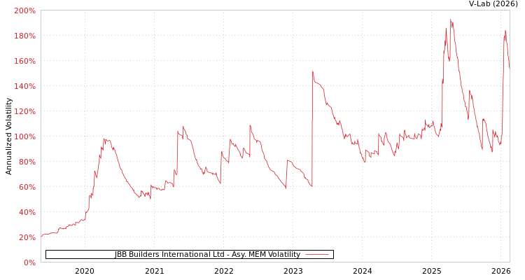 graph of JBB Builders International Ltd AMEM