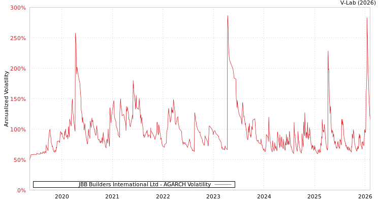 graph of JBB Builders International Ltd AGARCH