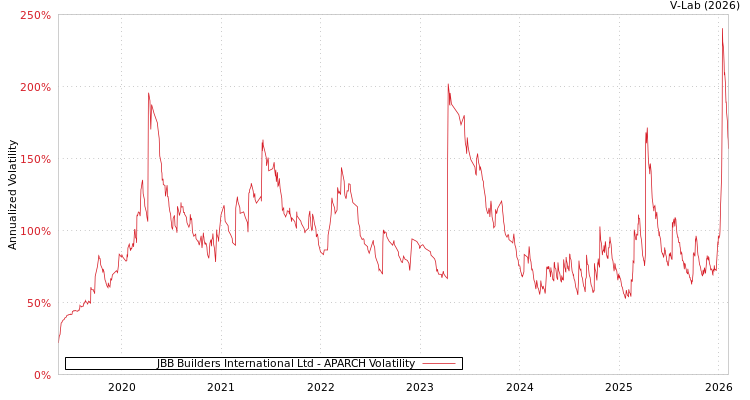graph of JBB Builders International Ltd APARCH