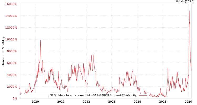 graph of JBB Builders International Ltd GAS-GARCH-T
