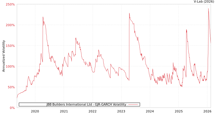 graph of JBB Builders International Ltd GJR-GARCH