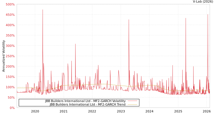 graph of JBB Builders International Ltd MF2-GARCH