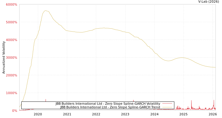 graph of JBB Builders International Ltd S0GARCH
