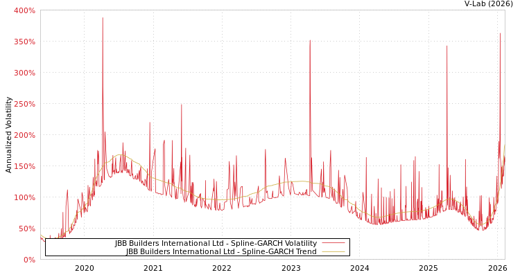 graph of JBB Builders International Ltd SGARCH