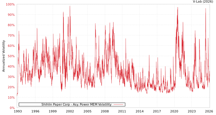graph of Shihlin Paper Corp APMEM