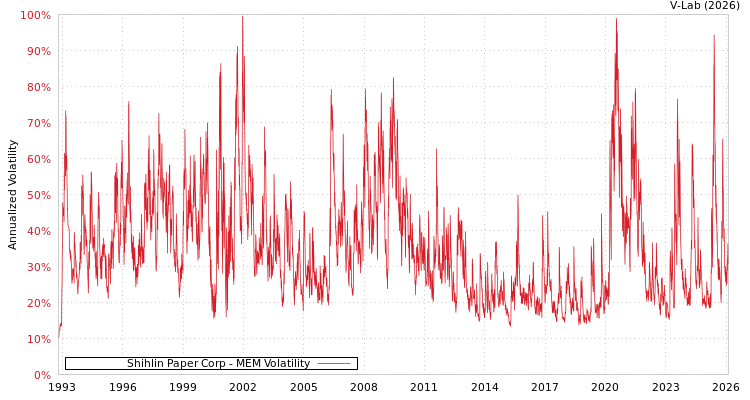 graph of Shihlin Paper Corp MEM