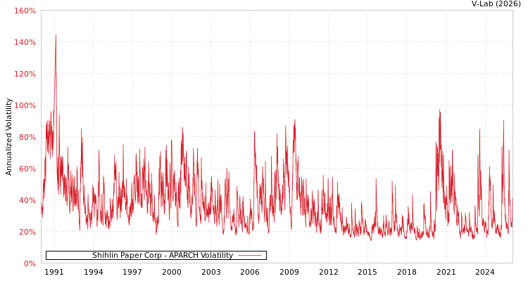 graph of Shihlin Paper Corp APARCH