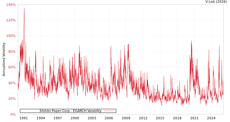 graph of Shihlin Paper Corp EGARCH