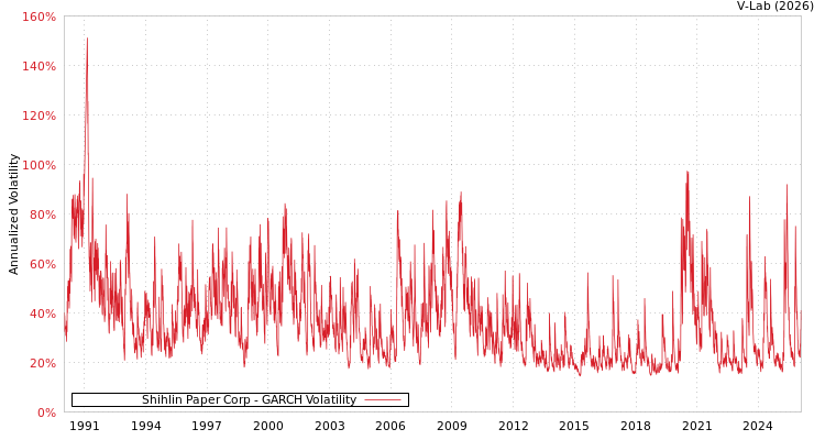 graph of Shihlin Paper Corp GARCH