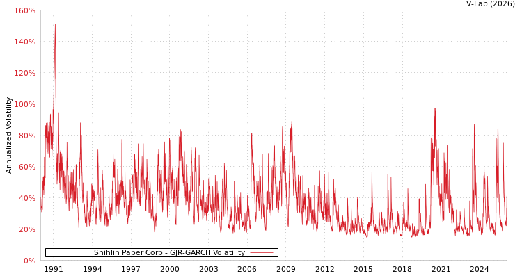graph of Shihlin Paper Corp GJR-GARCH