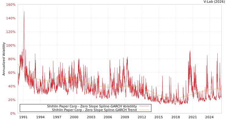graph of Shihlin Paper Corp S0GARCH