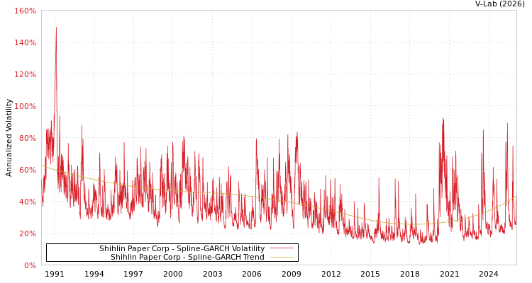 graph of Shihlin Paper Corp SGARCH