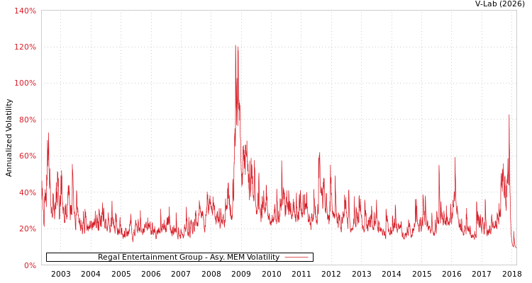 graph of Regal Entertainment Group AMEM