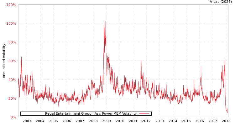 graph of Regal Entertainment Group APMEM