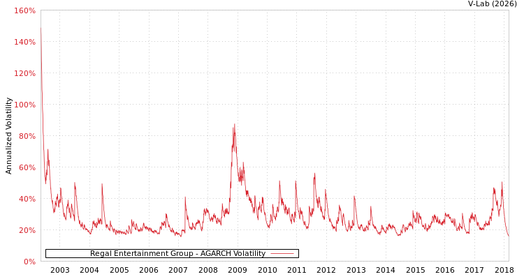 graph of Regal Entertainment Group AGARCH