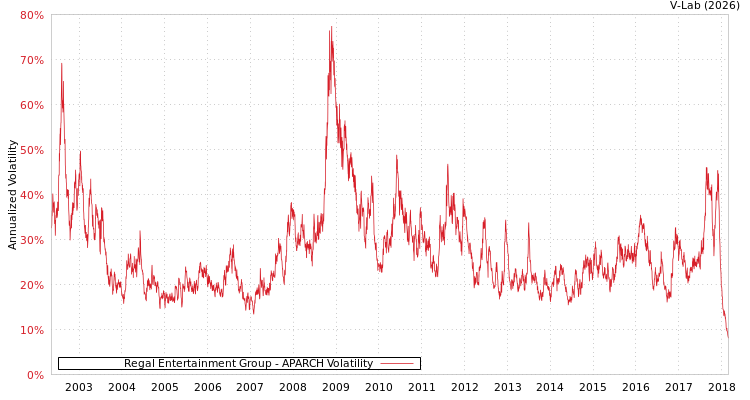 graph of Regal Entertainment Group APARCH