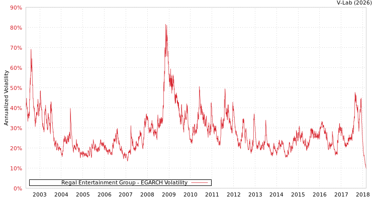 graph of Regal Entertainment Group EGARCH