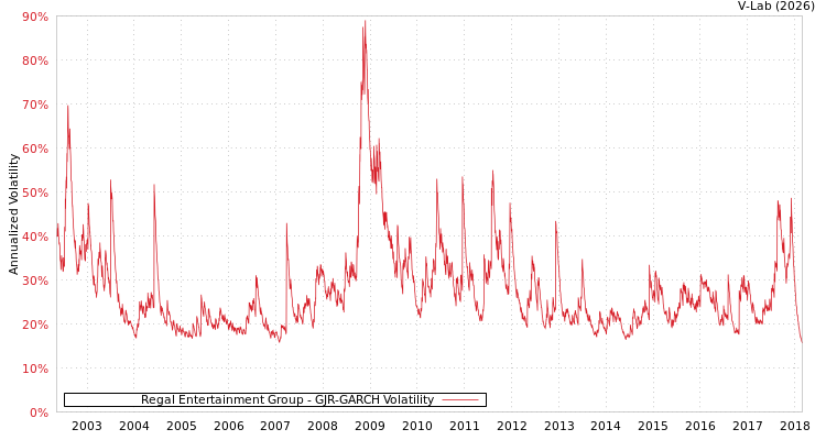 graph of Regal Entertainment Group GJR-GARCH