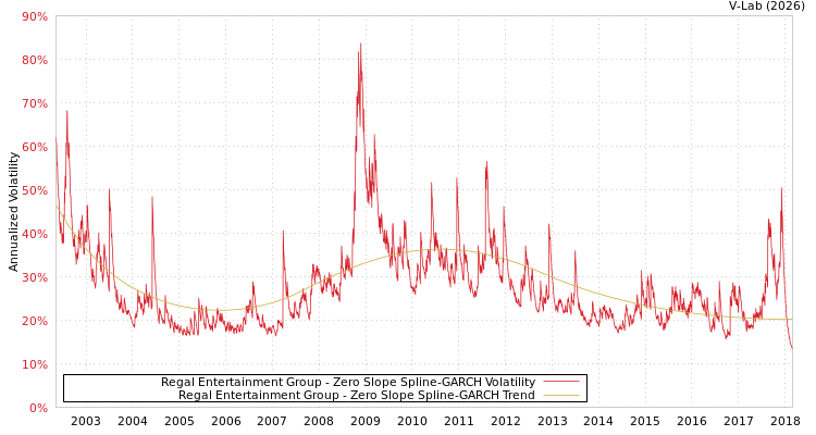 graph of Regal Entertainment Group S0GARCH