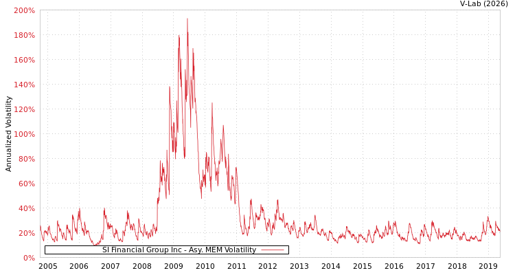 graph of SI Financial Group Inc AMEM