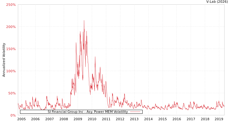 graph of SI Financial Group Inc APMEM