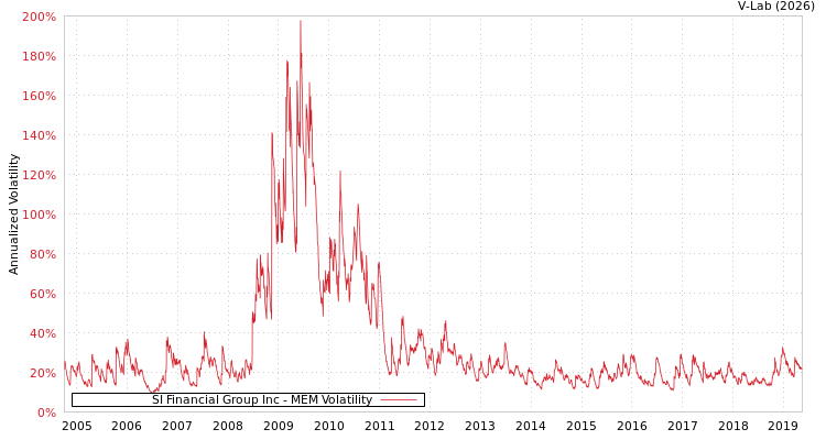 graph of SI Financial Group Inc MEM