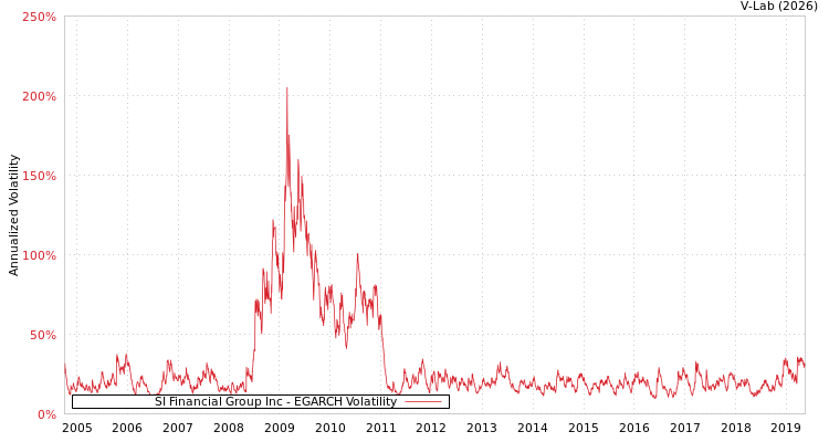 graph of SI Financial Group Inc EGARCH