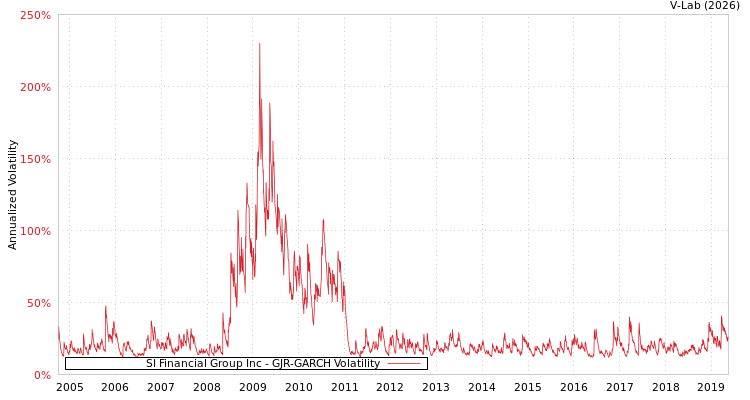 graph of SI Financial Group Inc GJR-GARCH