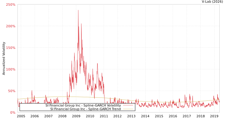 graph of SI Financial Group Inc SGARCH
