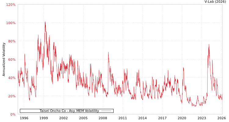 graph of Taisei Oncho Co AMEM