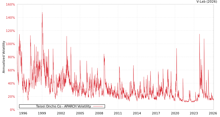 graph of Taisei Oncho Co APARCH