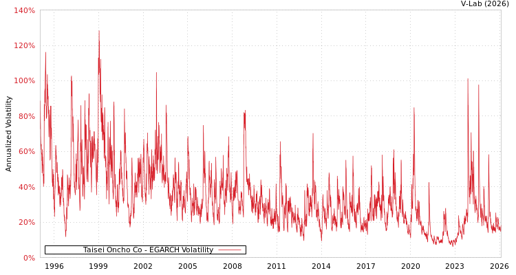 graph of Taisei Oncho Co EGARCH
