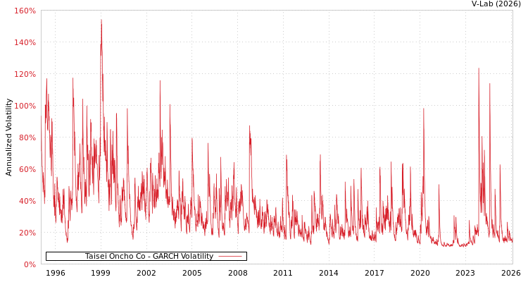 graph of Taisei Oncho Co GARCH
