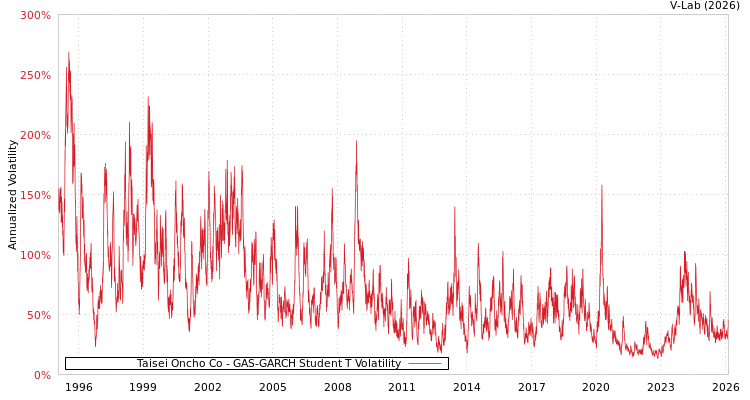 graph of Taisei Oncho Co GAS-GARCH-T