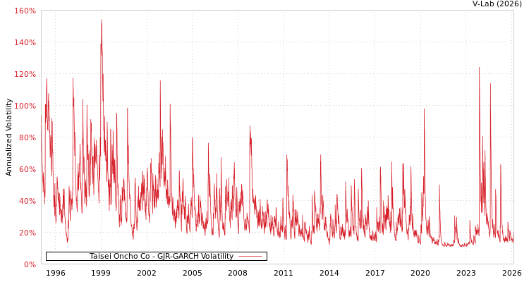 graph of Taisei Oncho Co GJR-GARCH