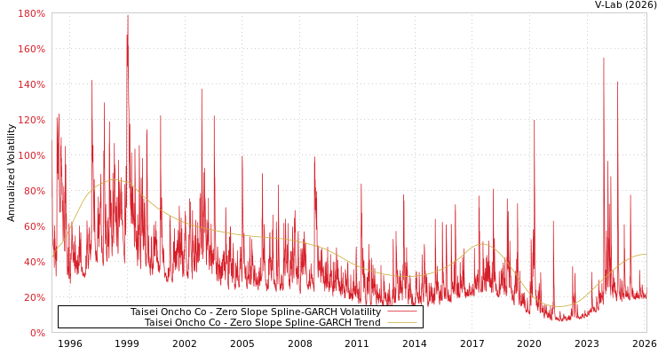 graph of Taisei Oncho Co S0GARCH