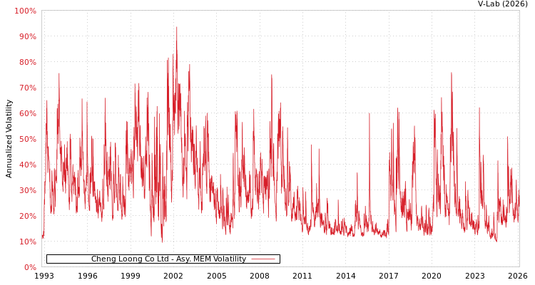 graph of Cheng Loong Co Ltd AMEM