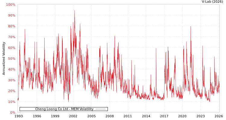 graph of Cheng Loong Co Ltd MEM