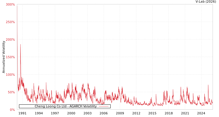 graph of Cheng Loong Co Ltd AGARCH