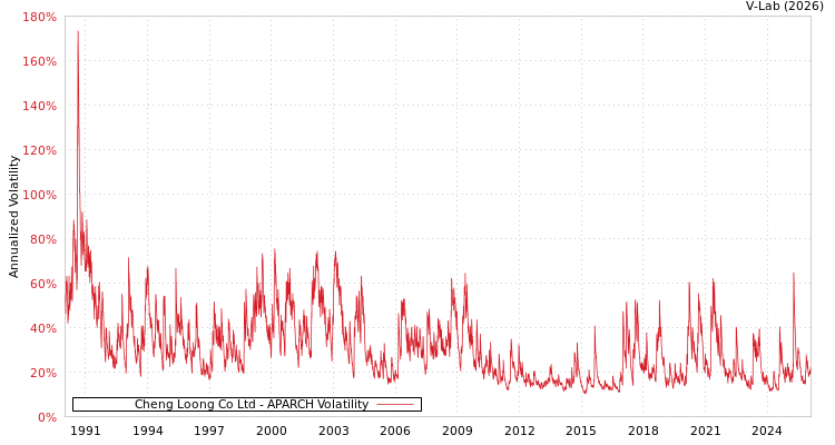 graph of Cheng Loong Co Ltd APARCH