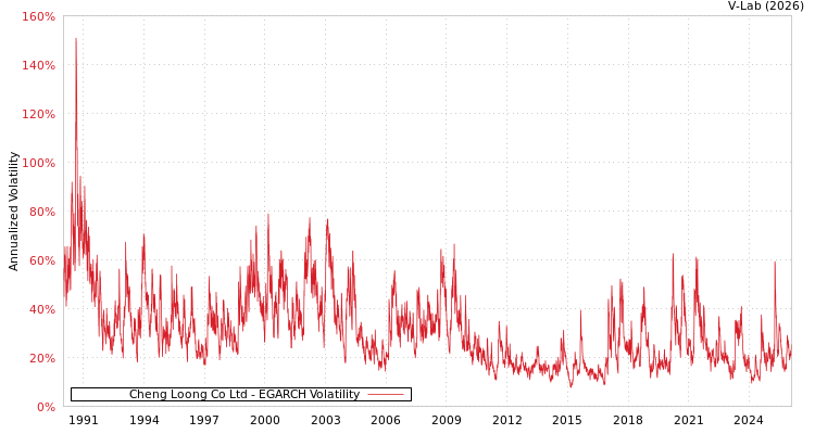 graph of Cheng Loong Co Ltd EGARCH