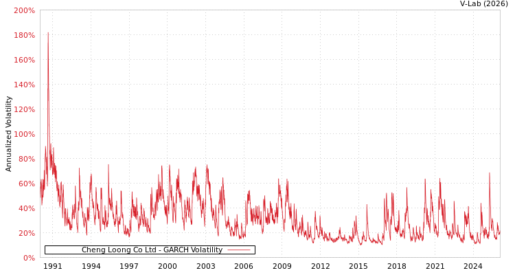 graph of Cheng Loong Co Ltd GARCH